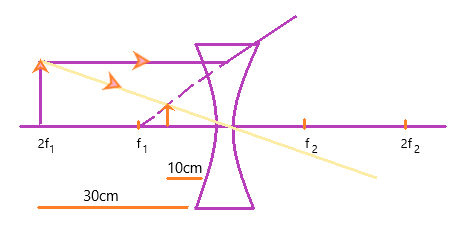 Chapter 10 science class 10 solution nCERT solution